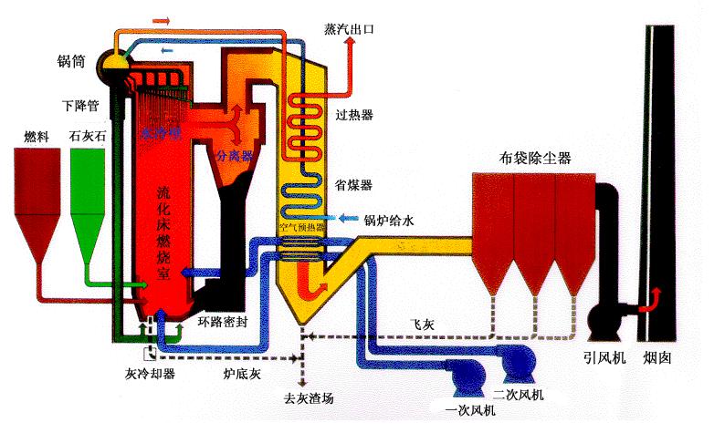 循環流化床鍋爐的構成特點、工作原理與脫硫技術解析